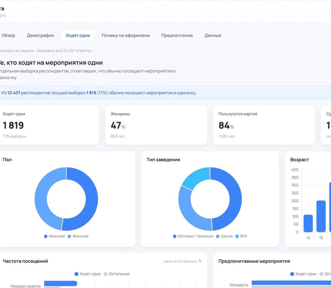 Превью проекта: Дашборд для Министерства культуры